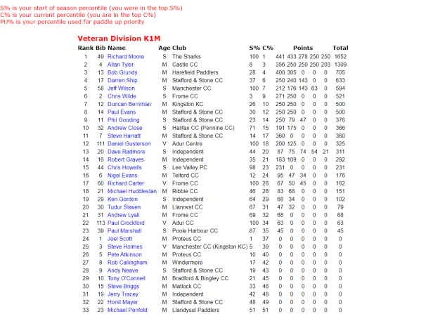 Vets Table July 21